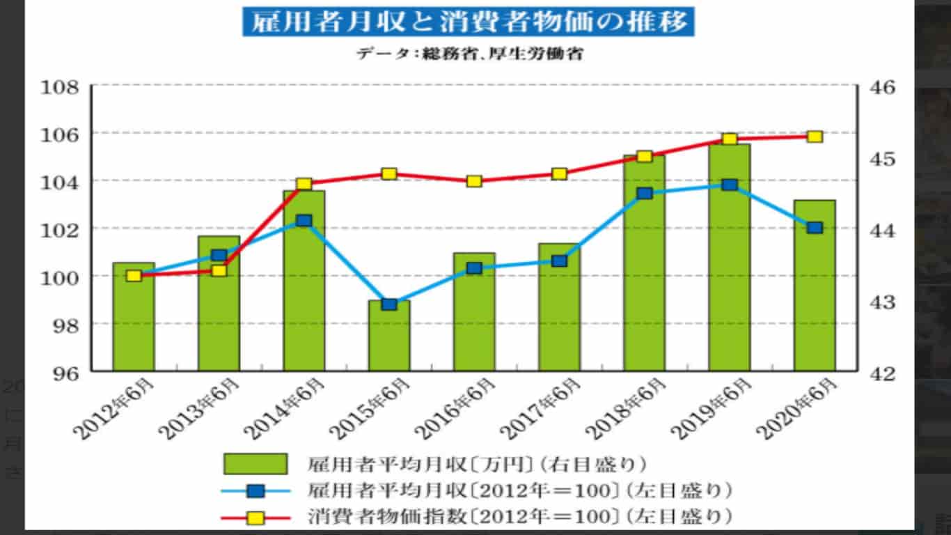 雇用者月収と消費者物価の推移